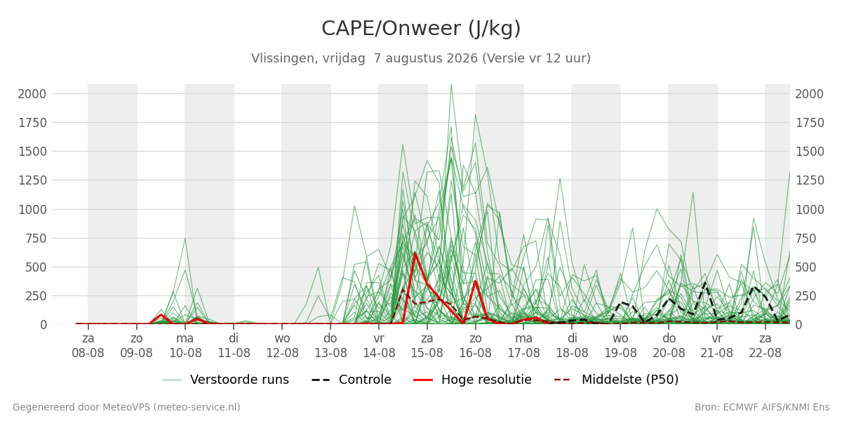 Onweer Vlissingen