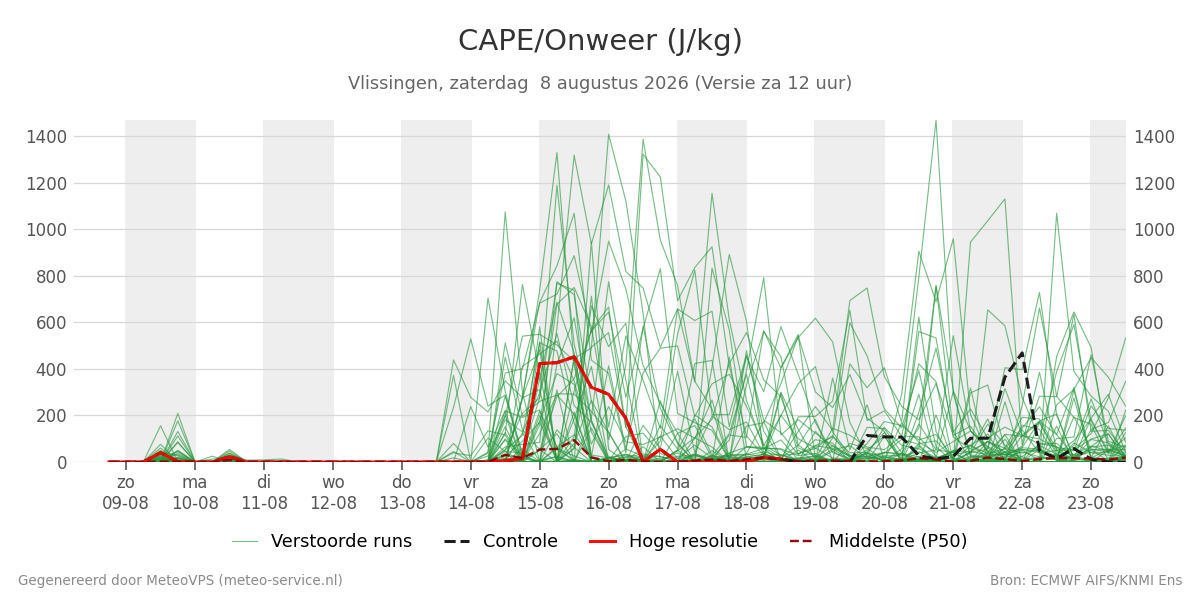 Onweer Vlissingen