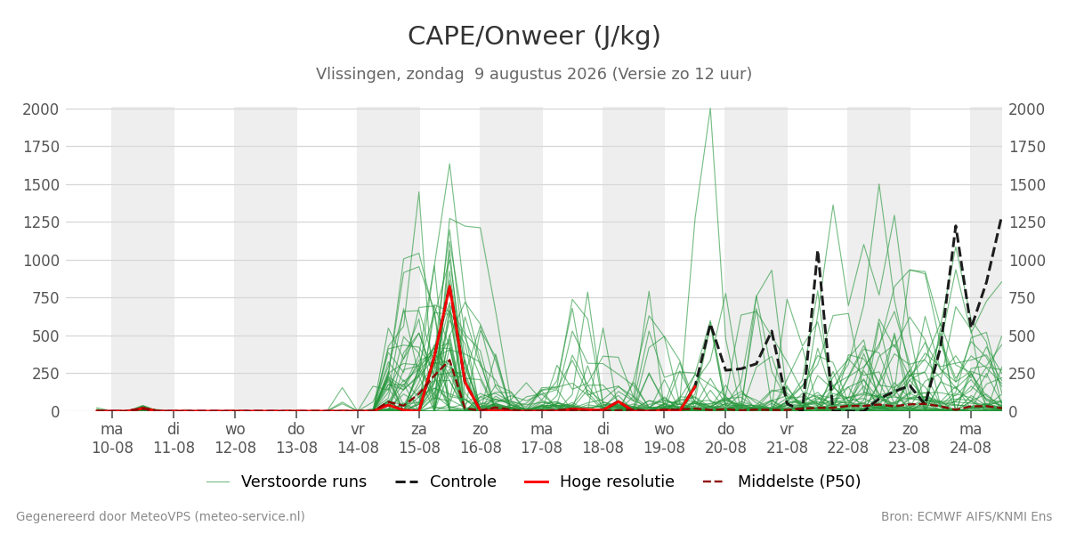 Onweer Vlissingen