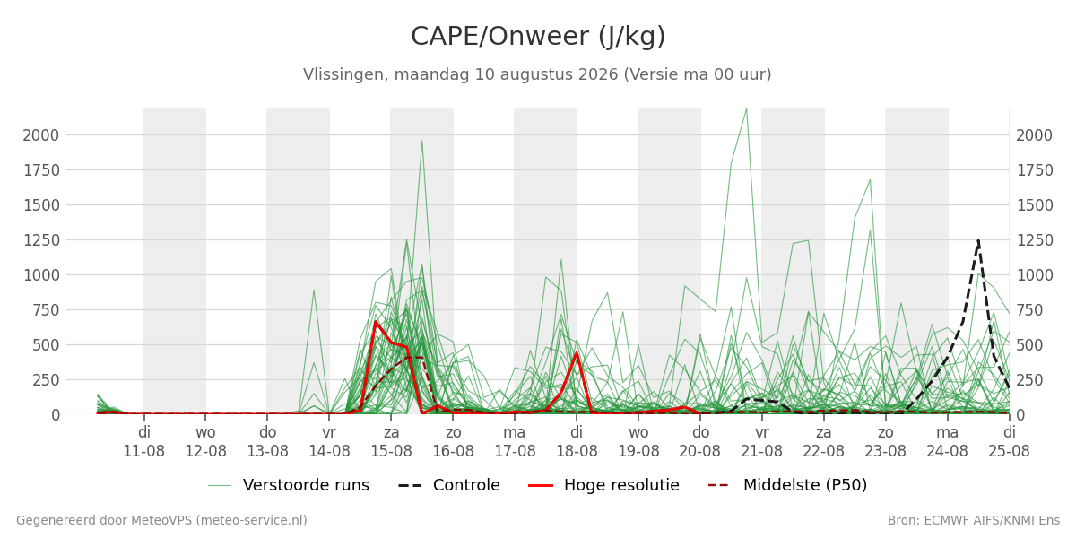 Onweer Vlissingen