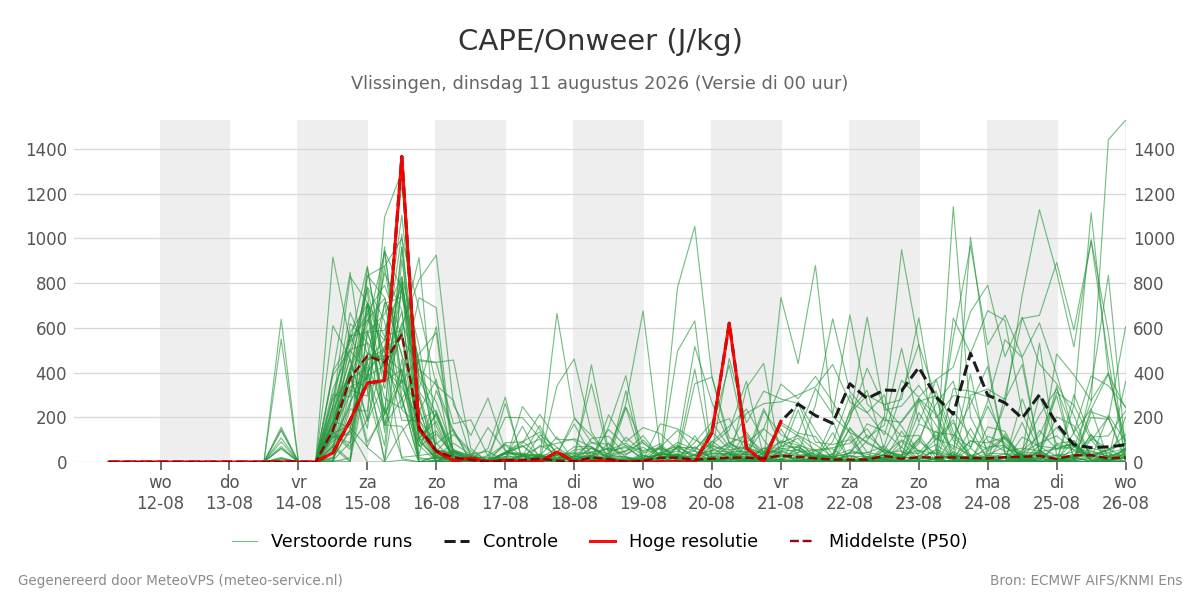 Onweer Vlissingen