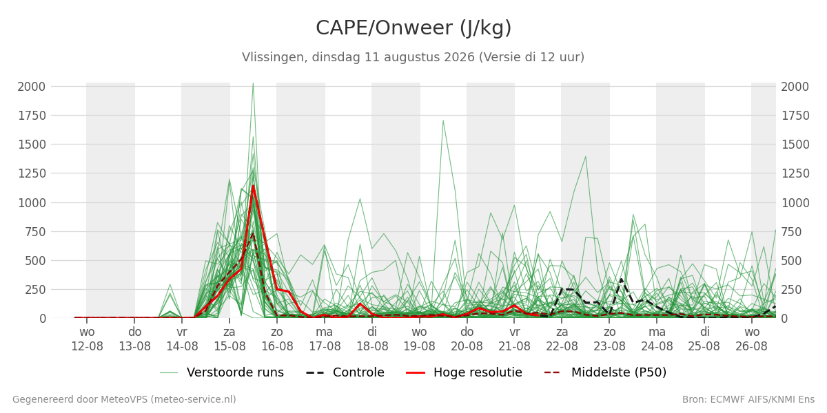 Onweer Vlissingen