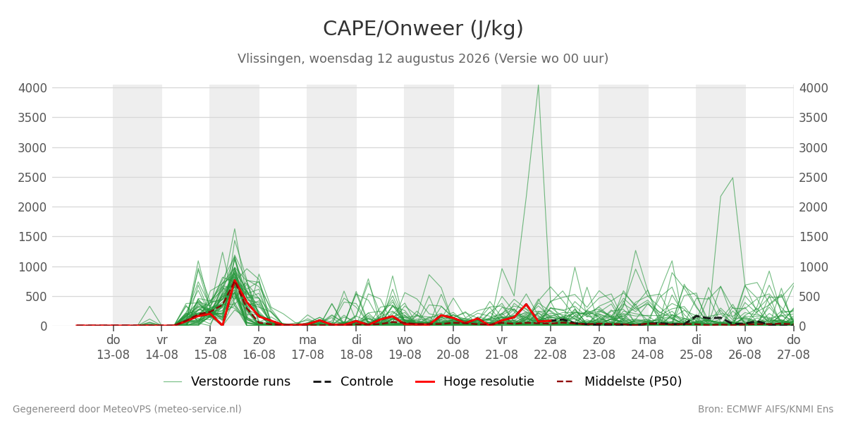 Onweer Vlissingen