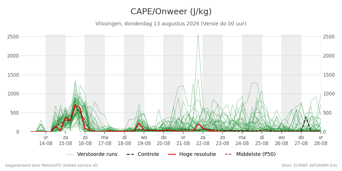 Onweer Vlissingen