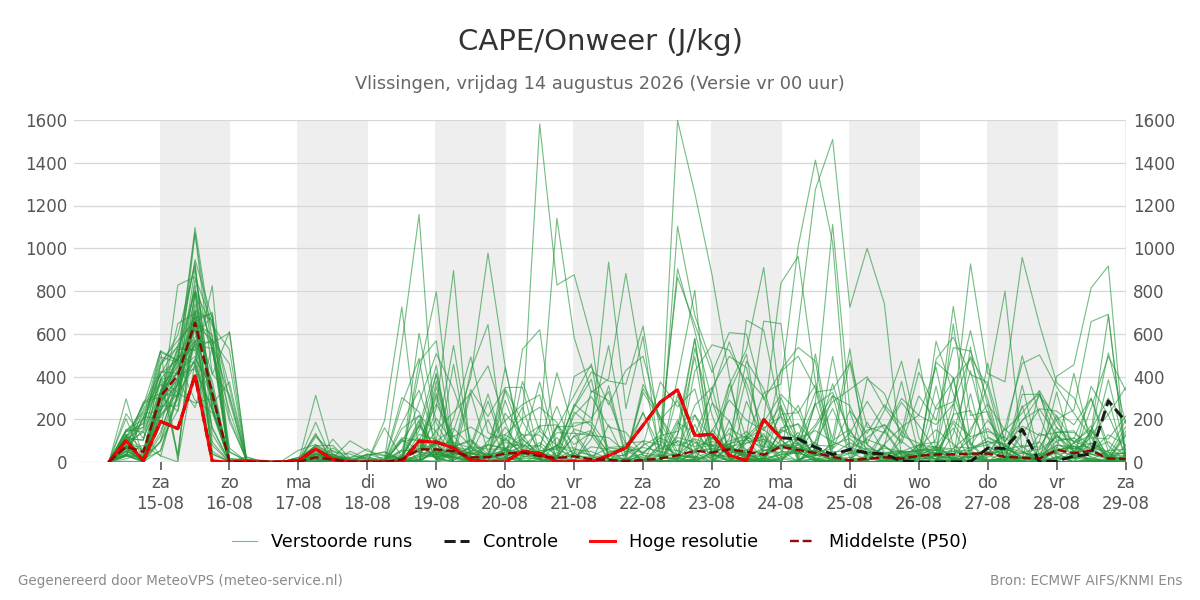 Onweer Vlissingen