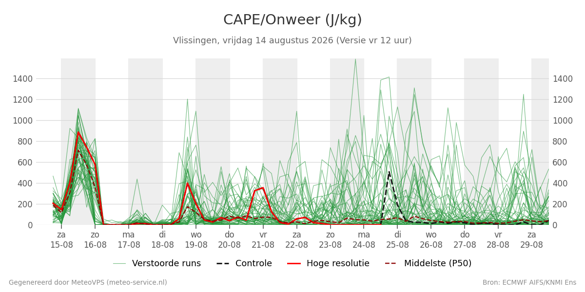 Onweer Vlissingen