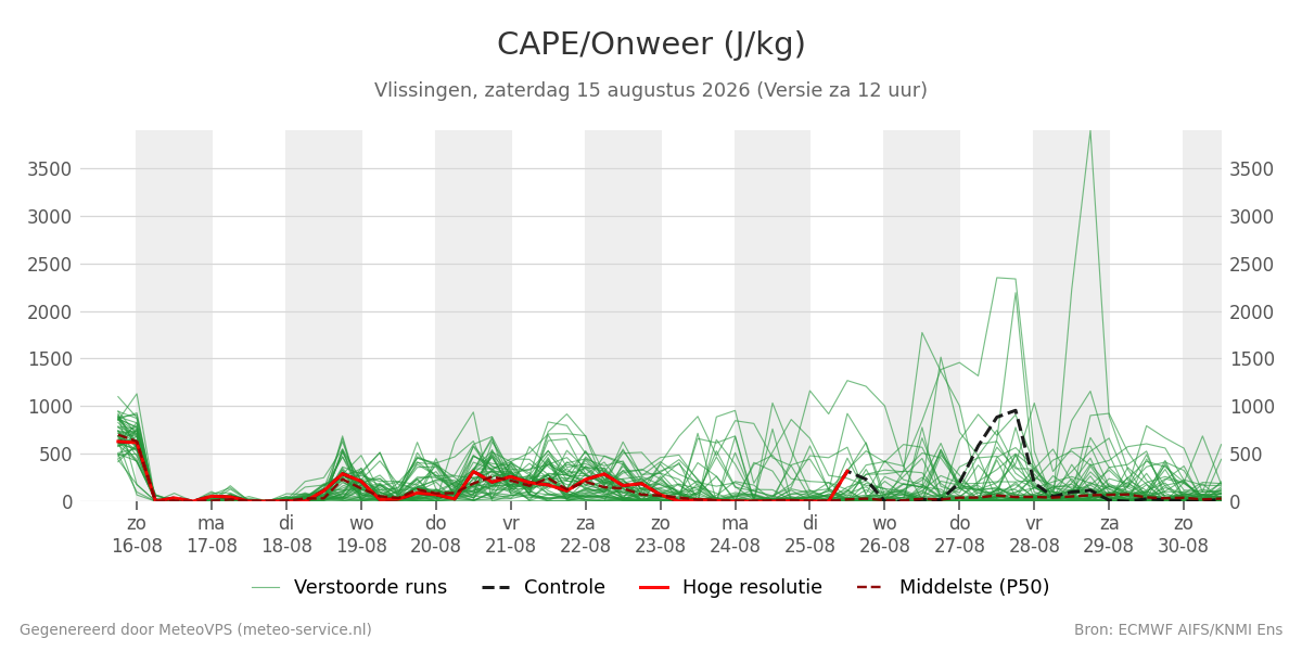 Onweer Vlissingen