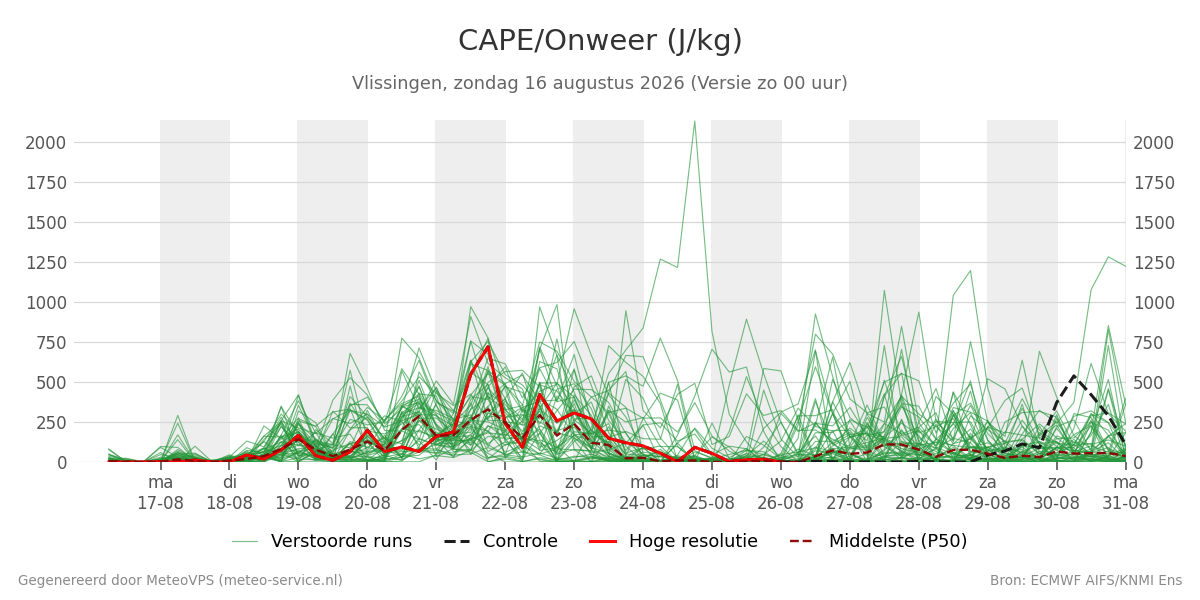 Onweer Vlissingen