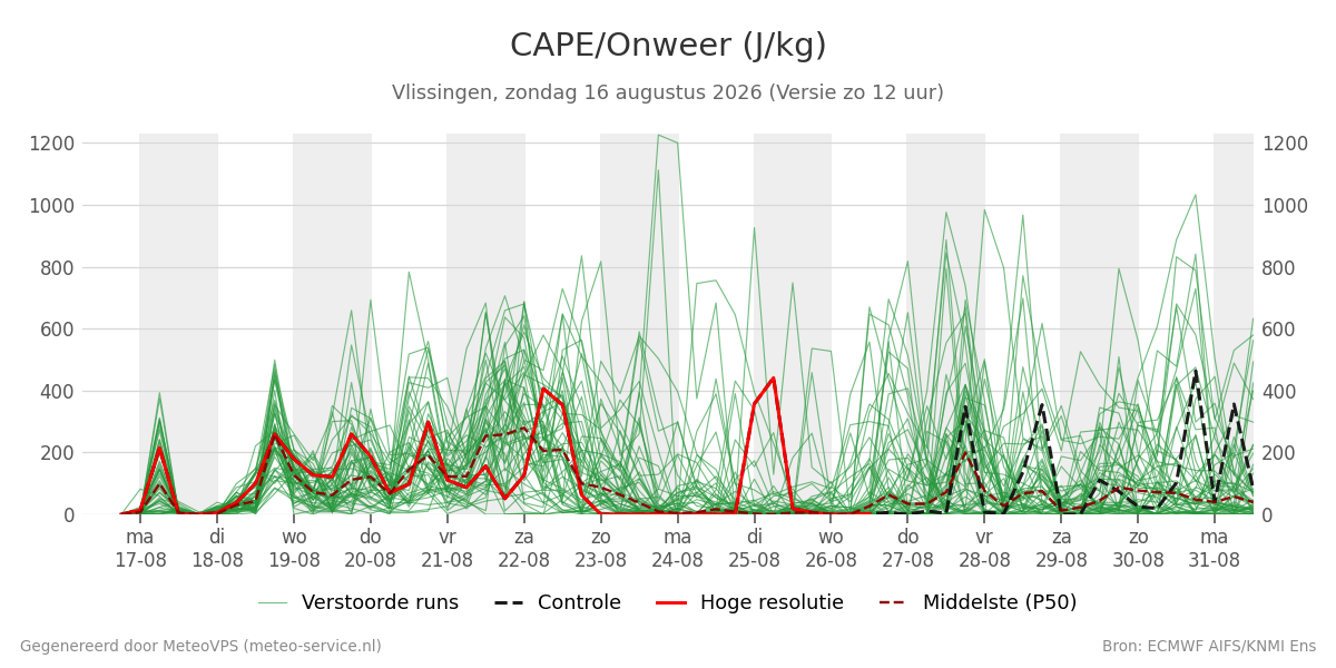 Onweer Vlissingen