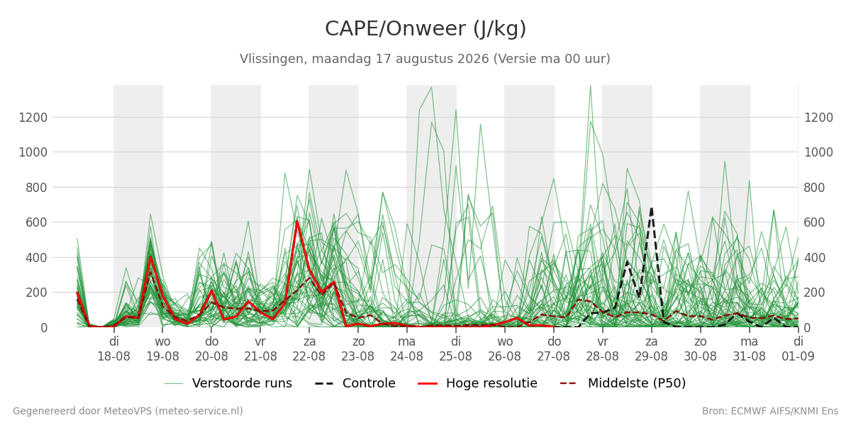 Onweer Vlissingen