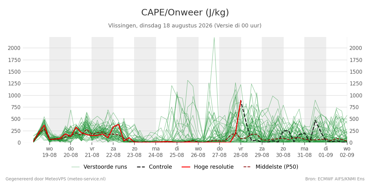 Onweer Vlissingen