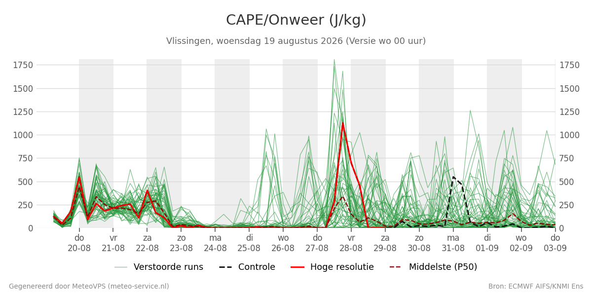 Onweer Vlissingen