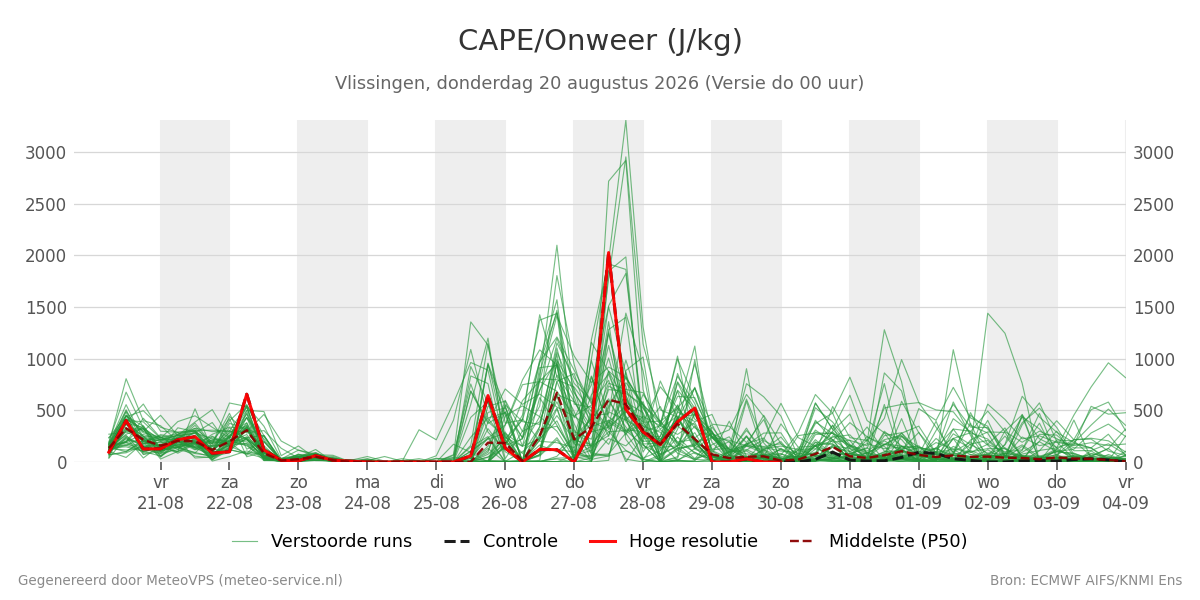 Onweer Vlissingen