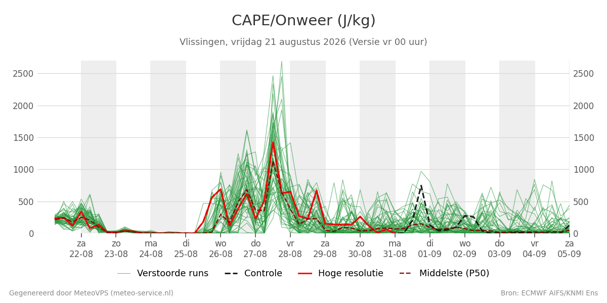 Onweer Vlissingen