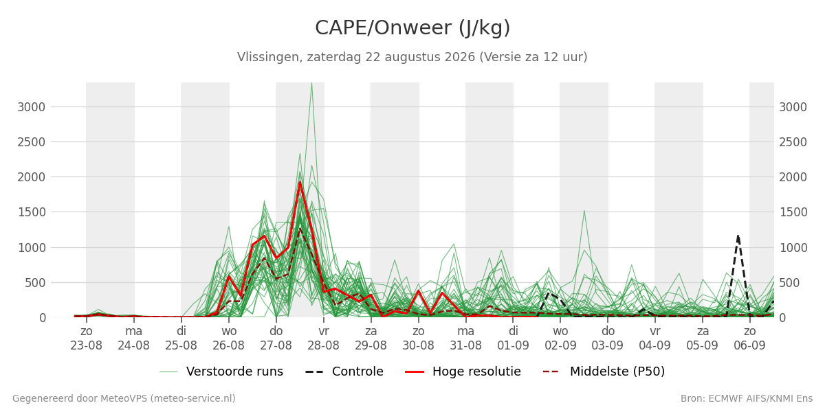 Onweer Vlissingen