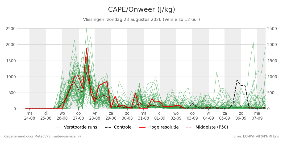 Onweer Vlissingen