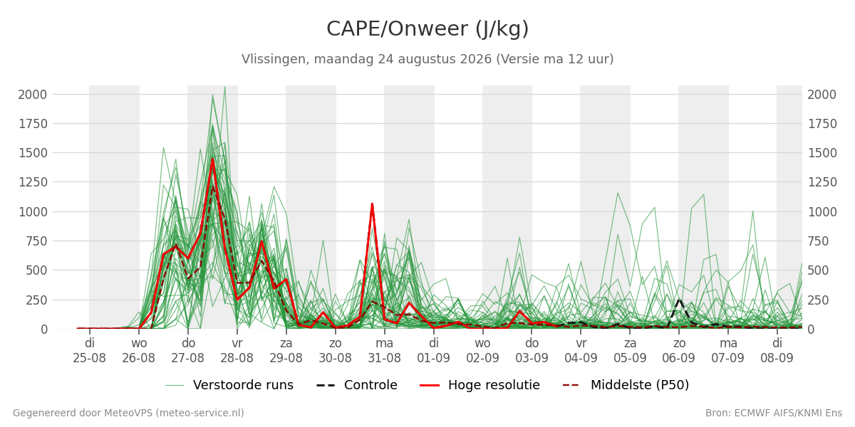 Onweer Vlissingen