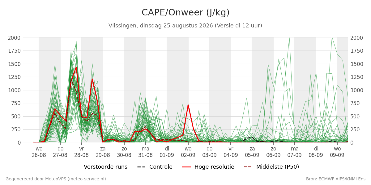 Onweer Vlissingen