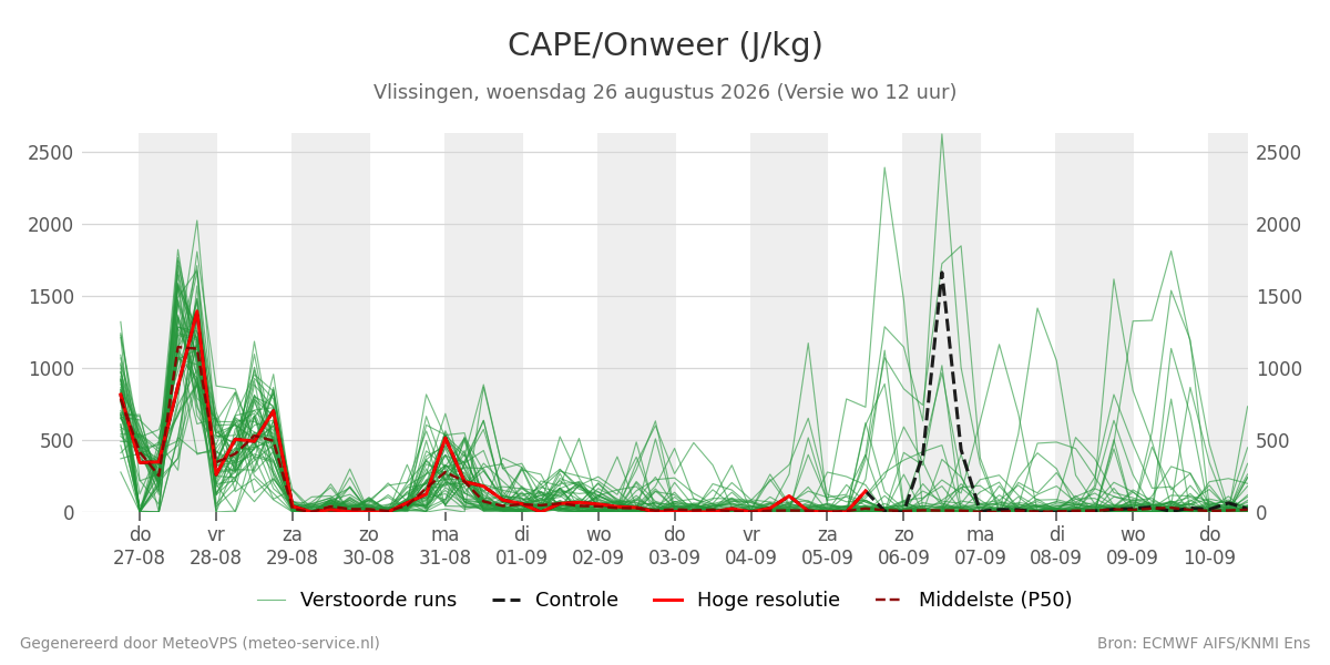 Onweer Vlissingen