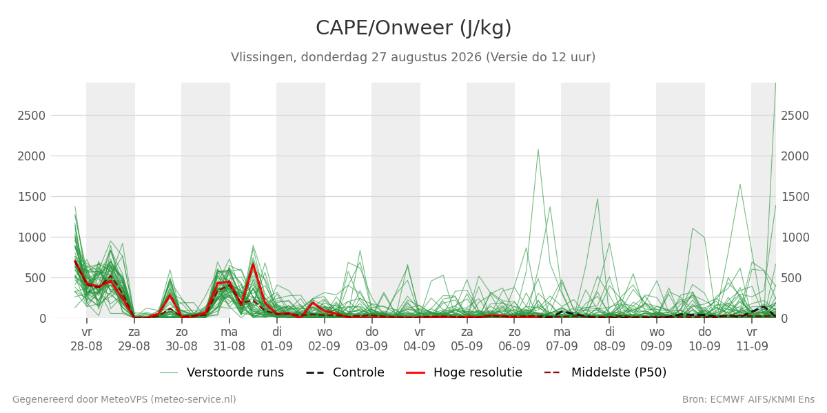 Onweer Vlissingen