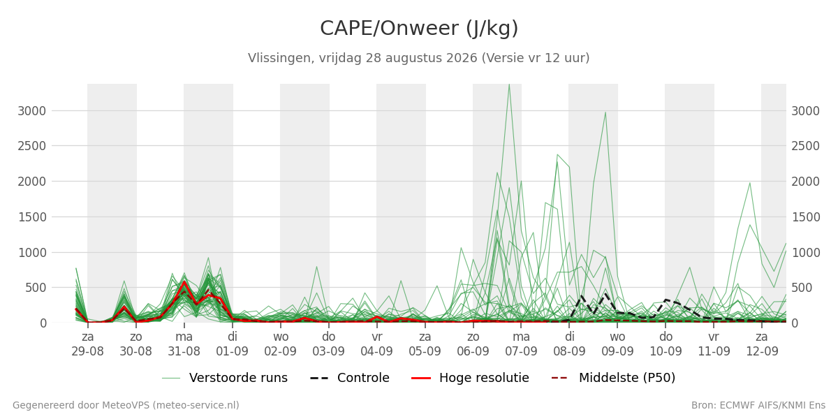 Onweer Vlissingen