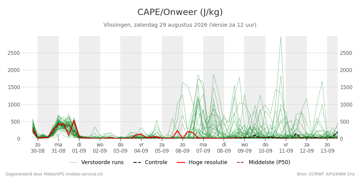 Onweer Vlissingen