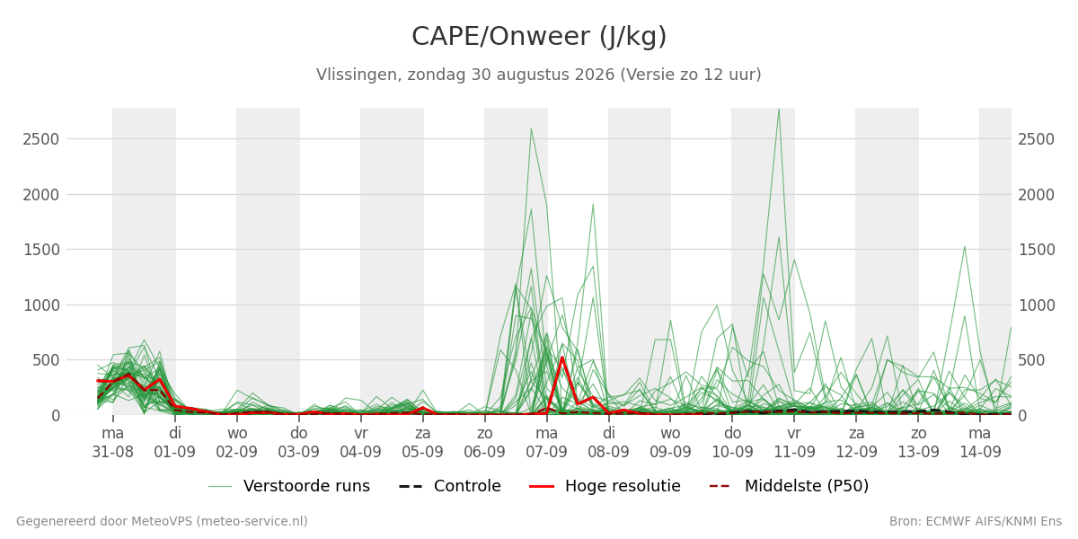 Onweer Vlissingen