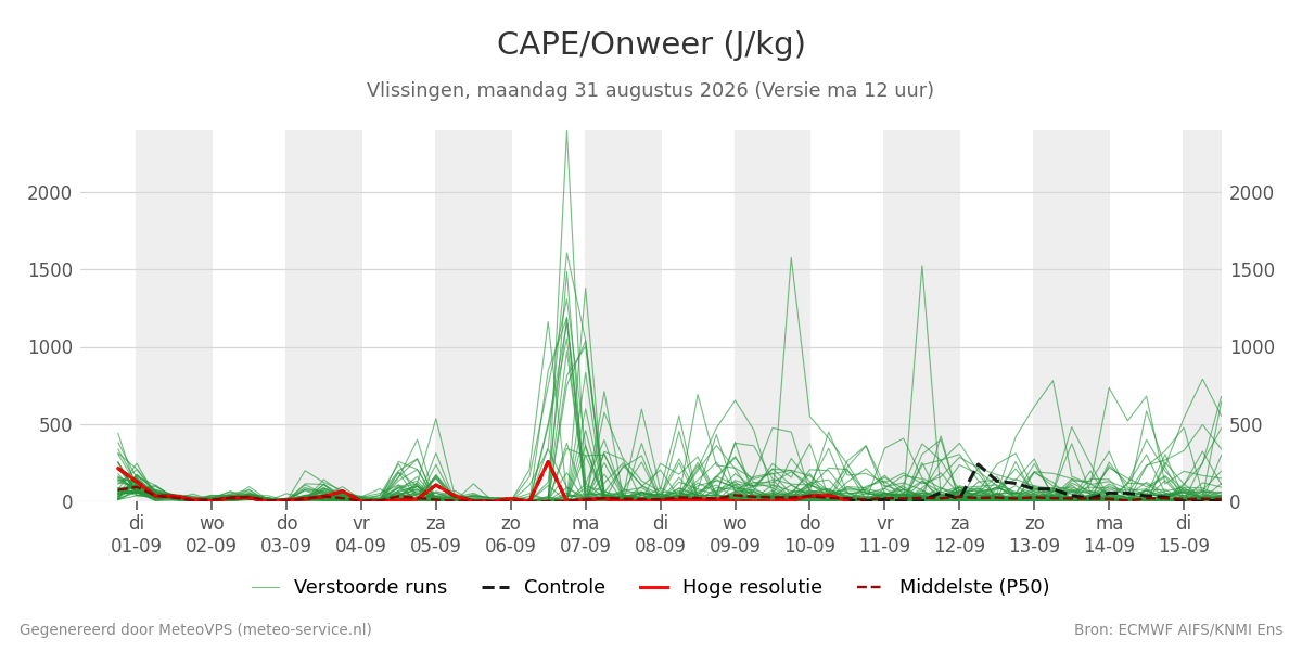 Onweer Vlissingen