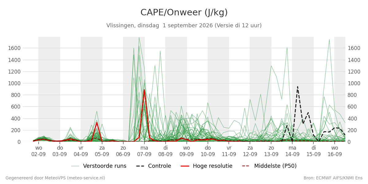 Onweer Vlissingen