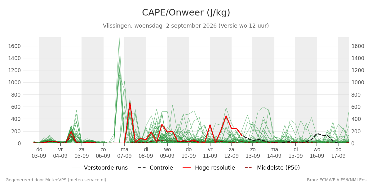 Onweer Vlissingen
