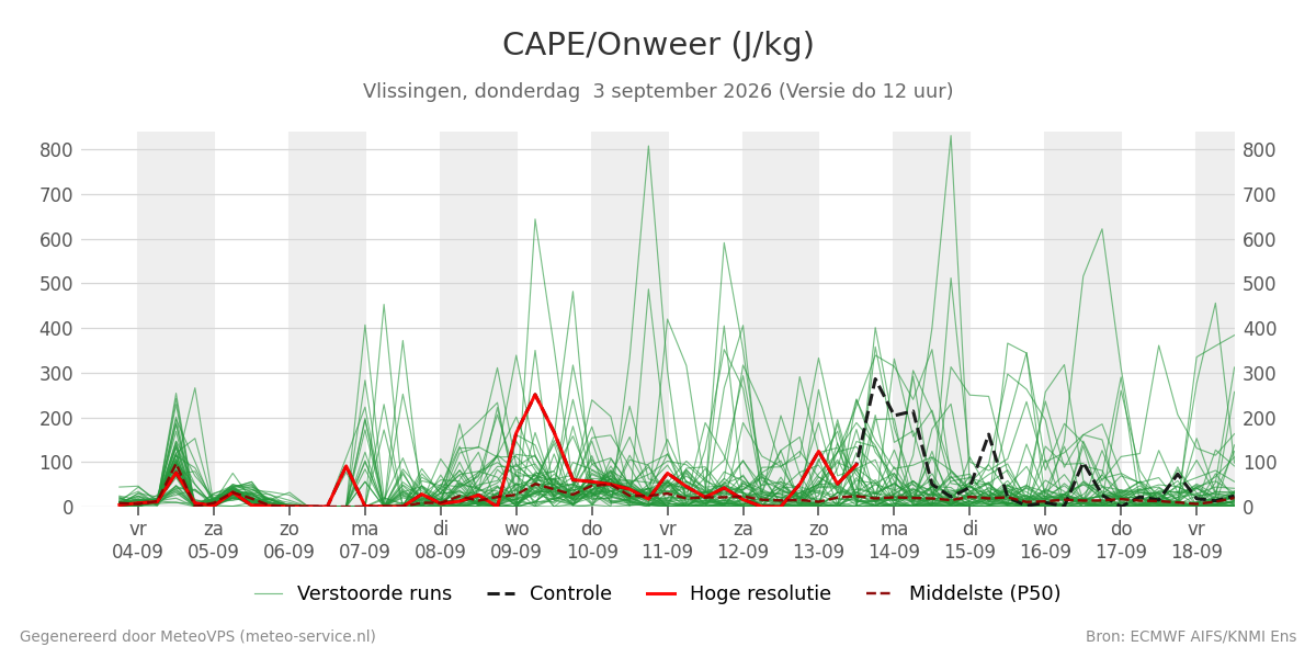 Onweer Vlissingen