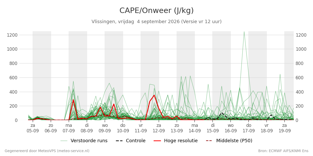 Onweer Vlissingen