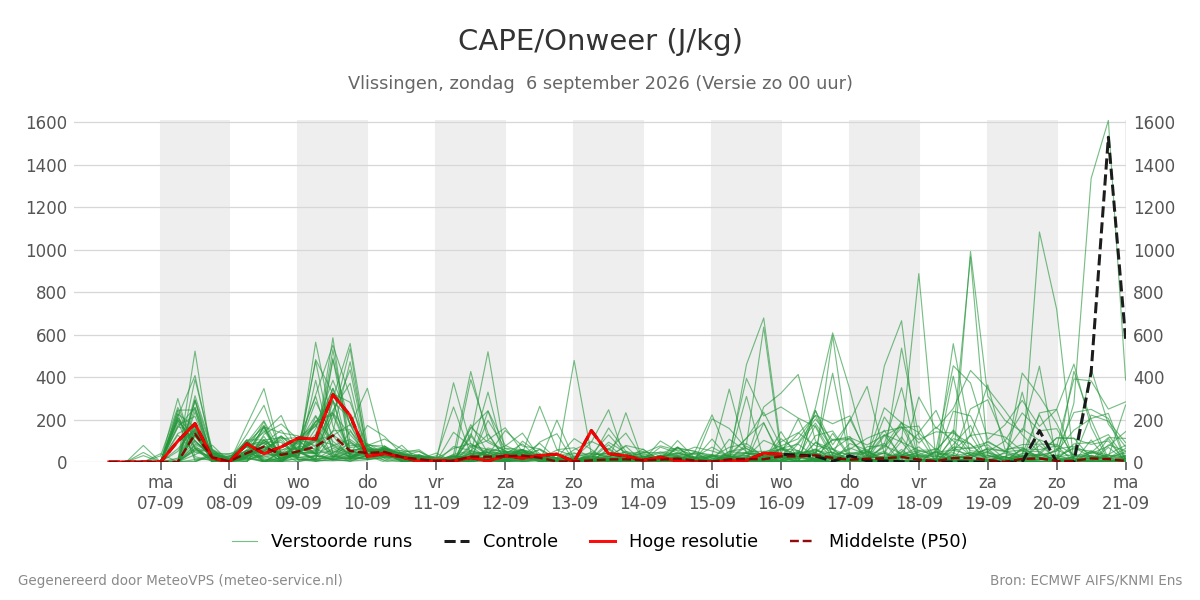 Onweer Vlissingen