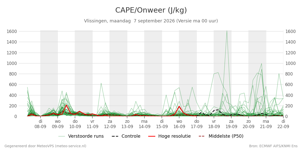 Onweer Vlissingen