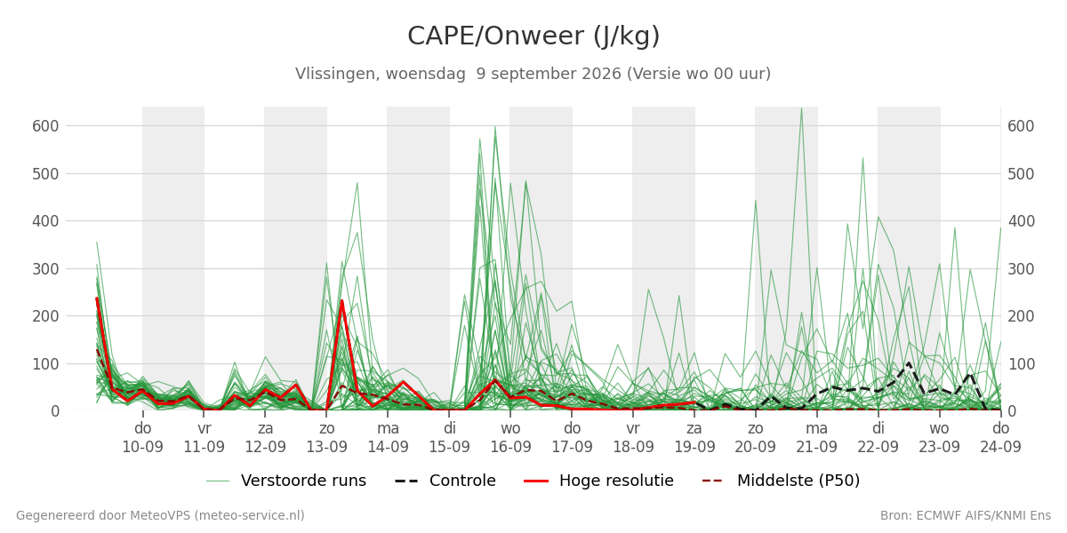 Onweer Vlissingen