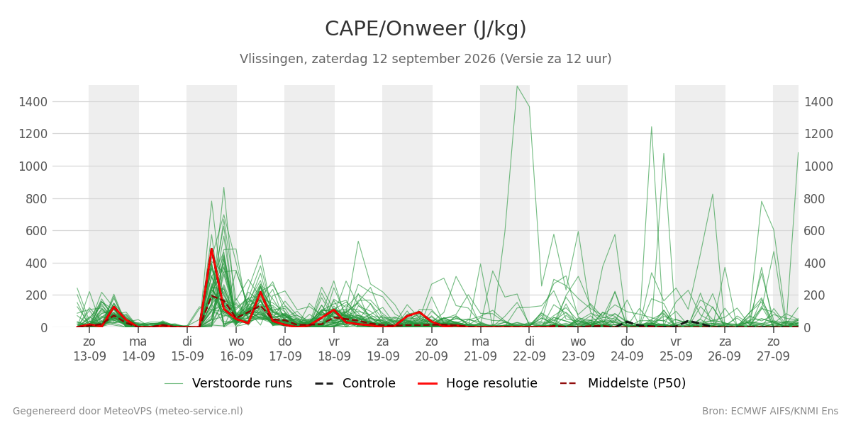 Onweer Vlissingen