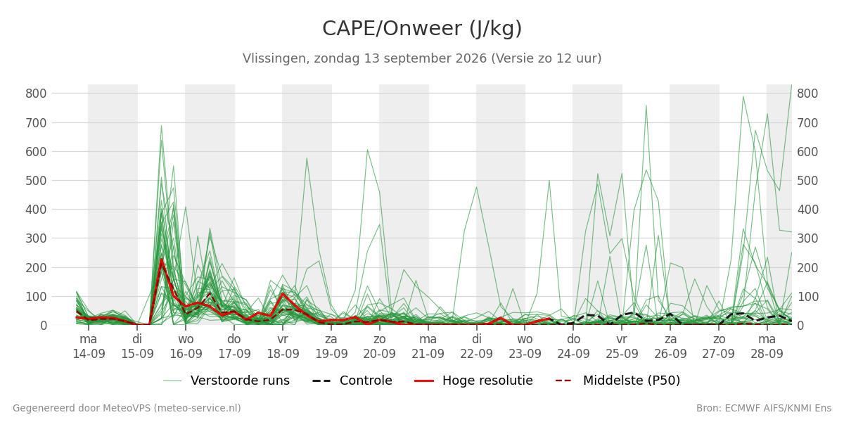 Onweer Vlissingen