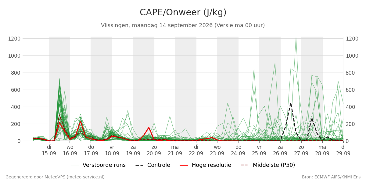 Onweer Vlissingen