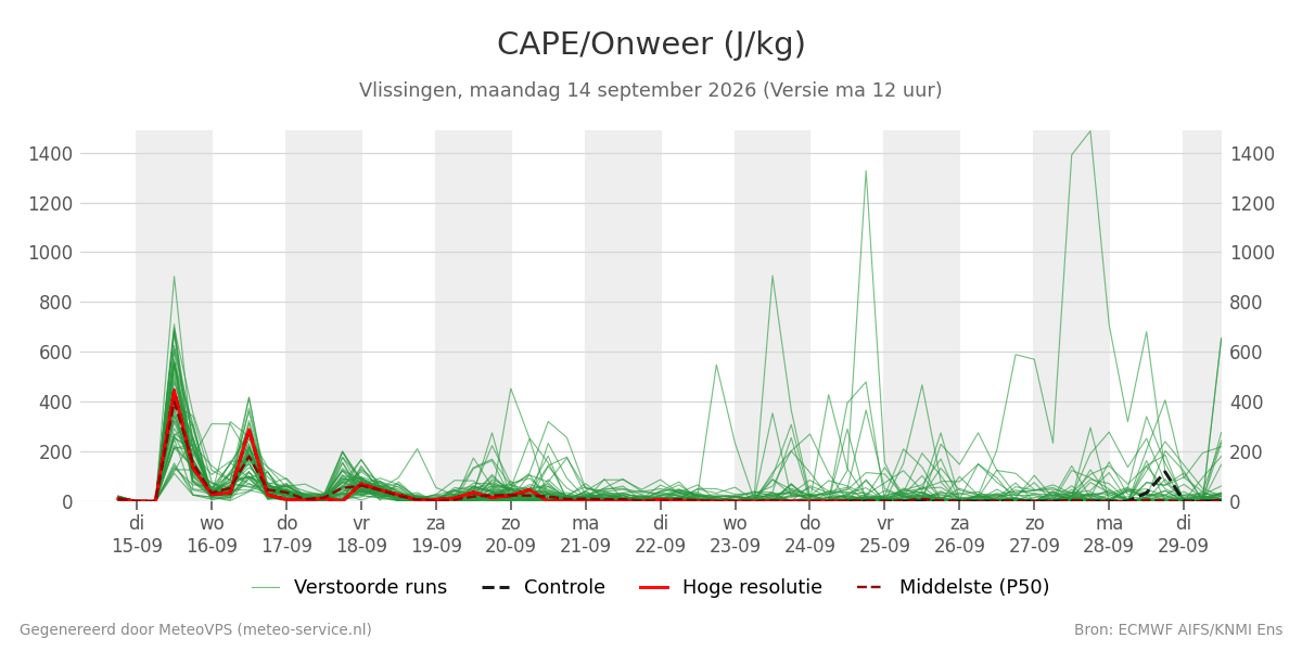 Onweer Vlissingen