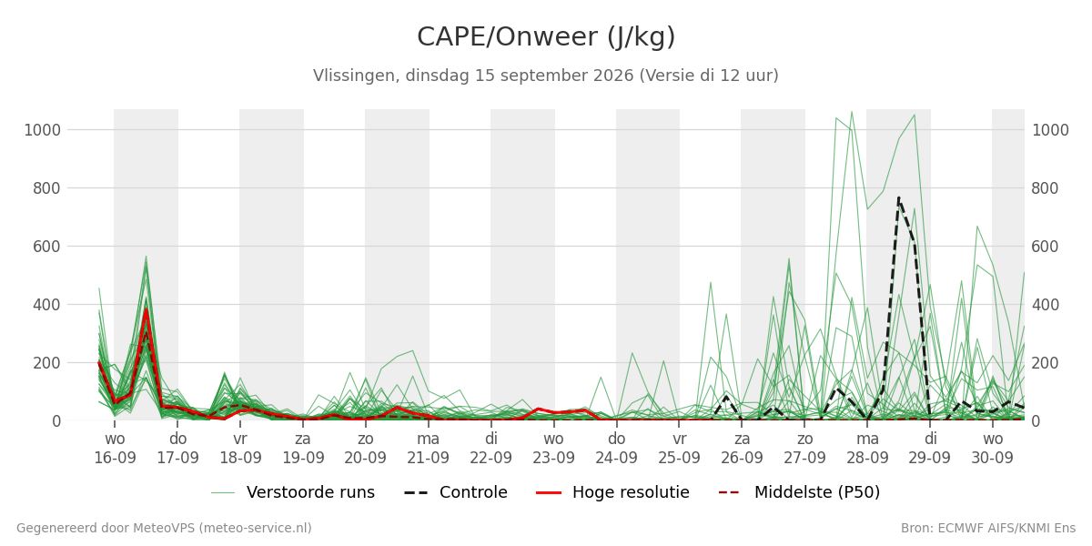 Onweer Vlissingen