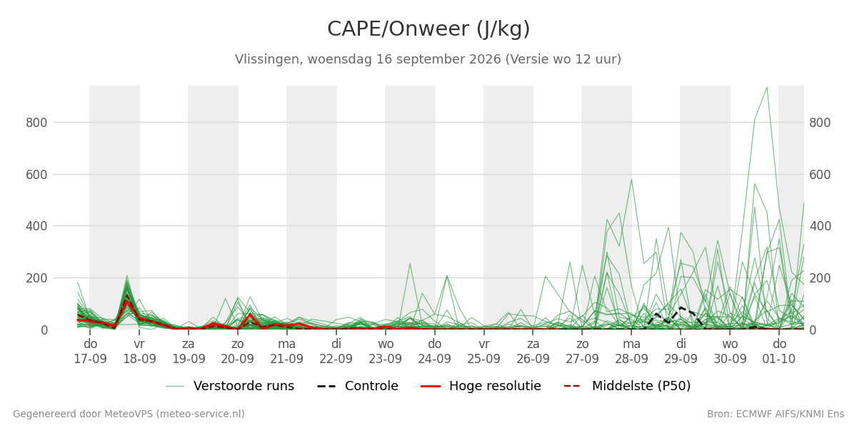 Onweer Vlissingen