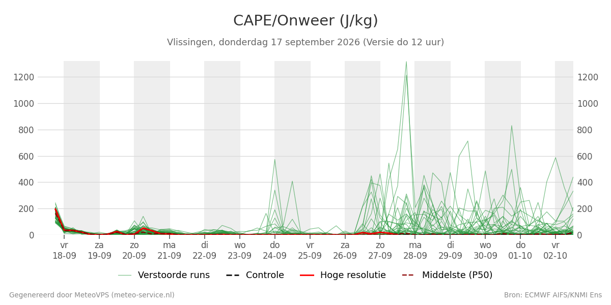 Onweer Vlissingen