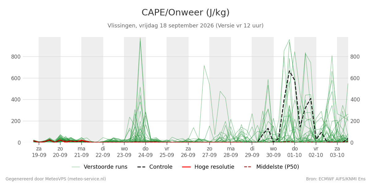 Onweer Vlissingen