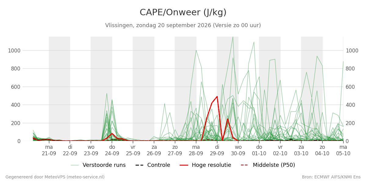 Onweer Vlissingen
