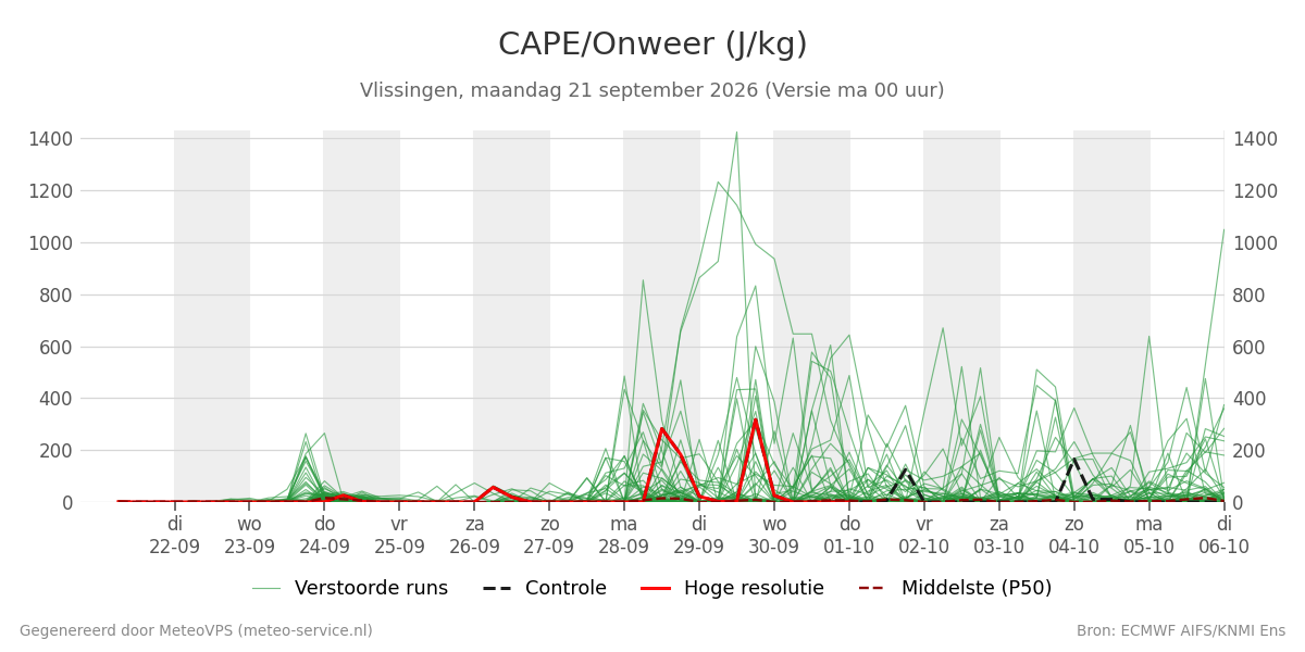 Onweer Vlissingen