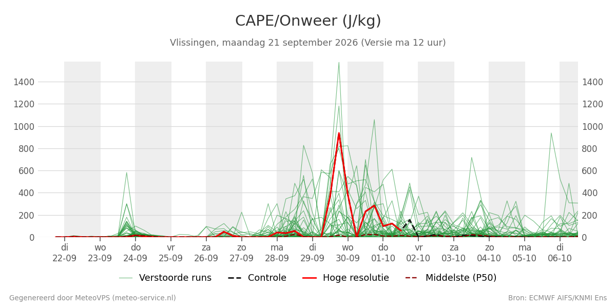 Onweer Vlissingen
