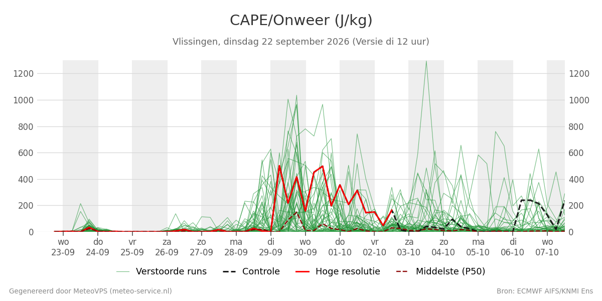 Onweer Vlissingen