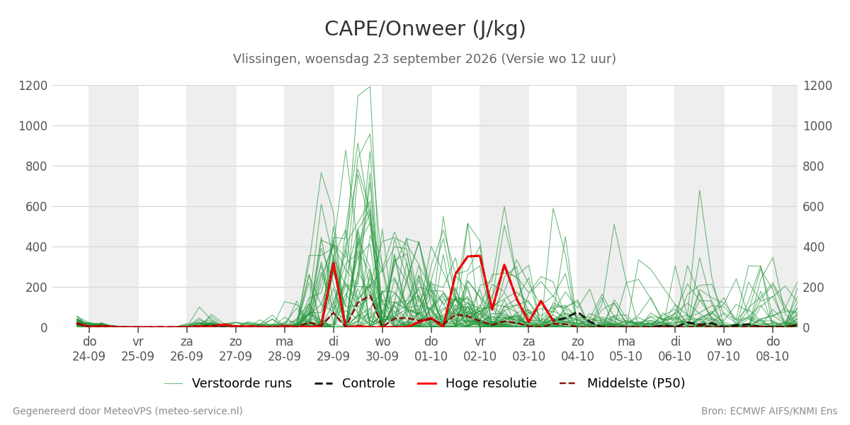 Onweer Vlissingen