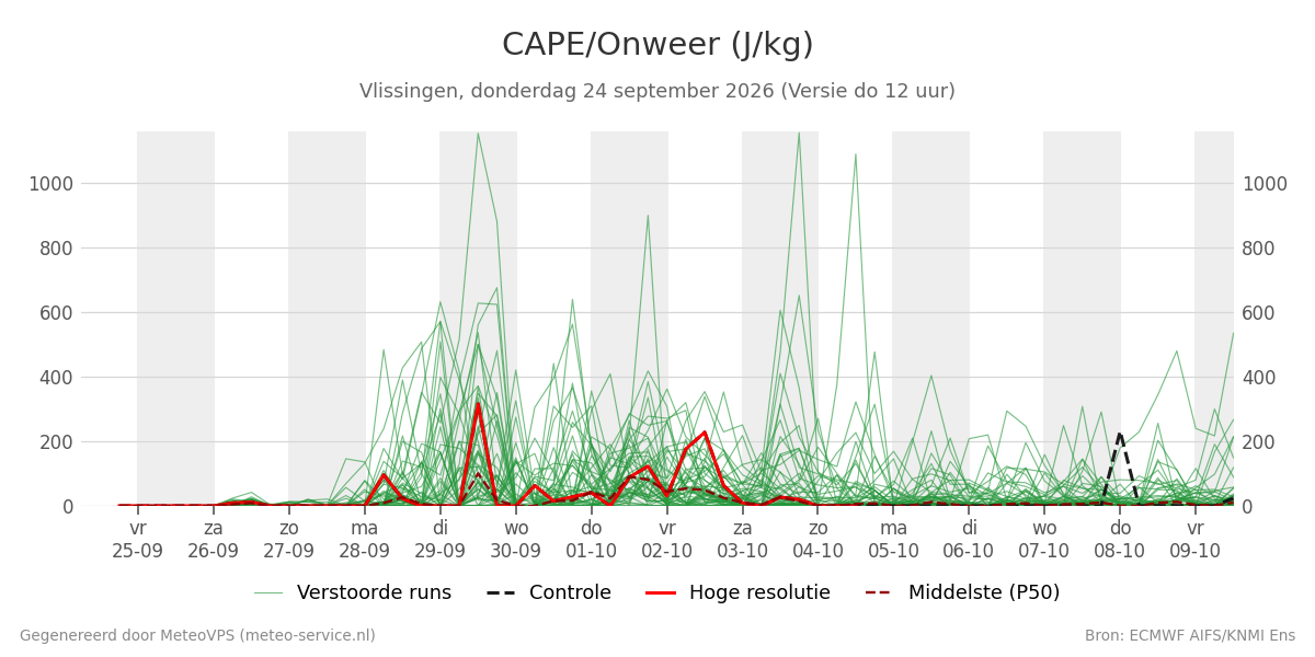 Onweer Vlissingen