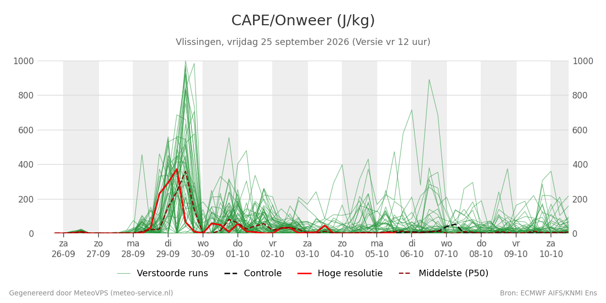 Onweer Vlissingen